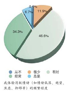 負面情緒調查