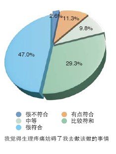 生理疼痛調查