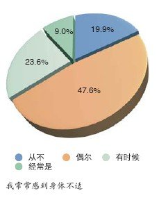 生理疼痛調查