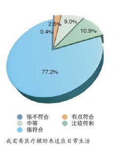 醫療輔助調查