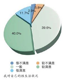 性生活狀況調查