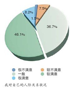 人際關系狀況調查