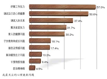 最關注的心理健康的調查