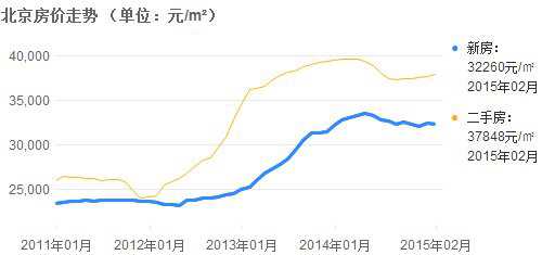 近五年來比較多房價走勢圖