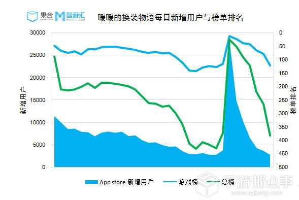 如何進入App Store Top 200？日均7000下載量